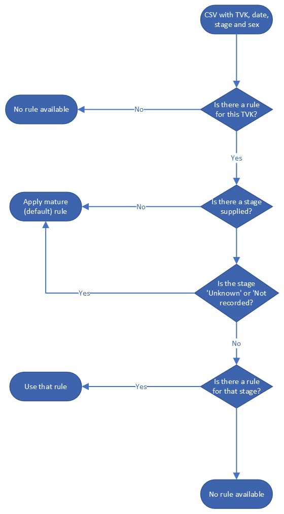 Diagram showing decision logic for the phenology rule